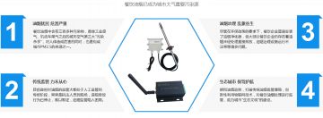 輝和科技云DTU物聯(lián)網(wǎng)智能采集設備—環(huán)保行業(yè)中油煙監(jiān)測的應用